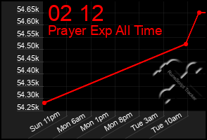 Total Graph of 02 12