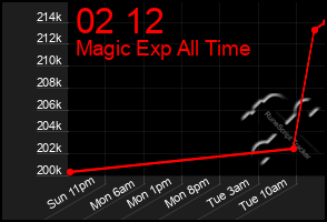 Total Graph of 02 12