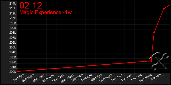 Last 7 Days Graph of 02 12