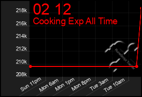 Total Graph of 02 12