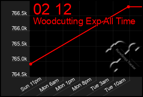 Total Graph of 02 12