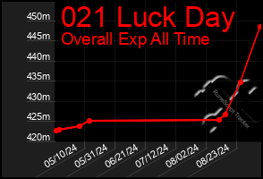 Total Graph of 021 Luck Day