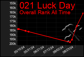 Total Graph of 021 Luck Day