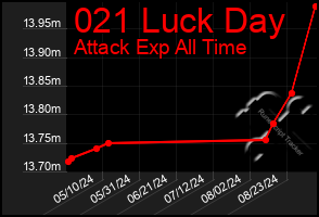 Total Graph of 021 Luck Day