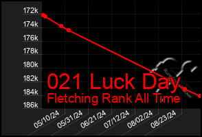 Total Graph of 021 Luck Day