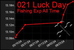 Total Graph of 021 Luck Day