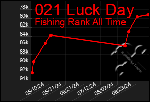 Total Graph of 021 Luck Day