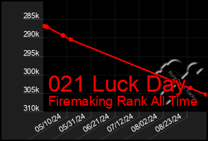 Total Graph of 021 Luck Day