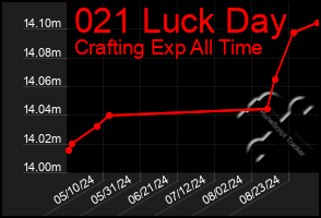 Total Graph of 021 Luck Day