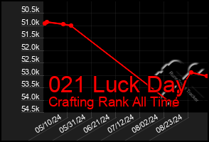 Total Graph of 021 Luck Day