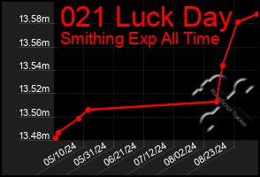 Total Graph of 021 Luck Day