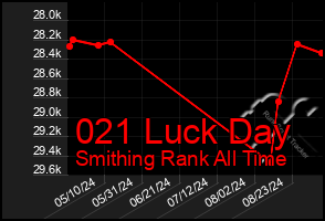 Total Graph of 021 Luck Day