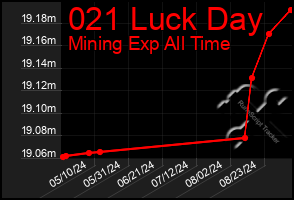 Total Graph of 021 Luck Day