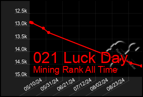 Total Graph of 021 Luck Day