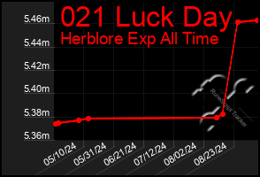 Total Graph of 021 Luck Day