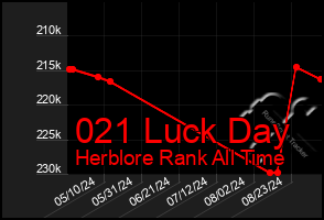 Total Graph of 021 Luck Day