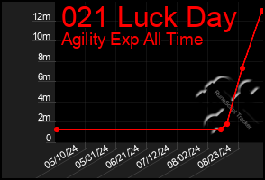 Total Graph of 021 Luck Day