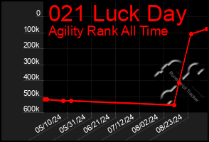 Total Graph of 021 Luck Day