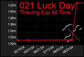 Total Graph of 021 Luck Day