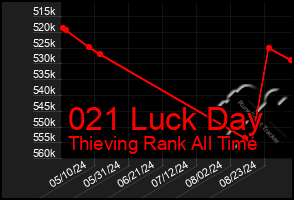 Total Graph of 021 Luck Day