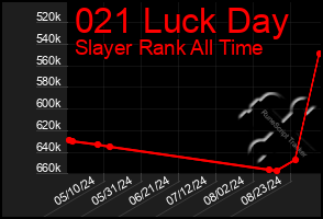 Total Graph of 021 Luck Day