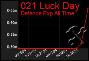 Total Graph of 021 Luck Day