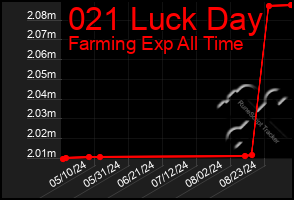 Total Graph of 021 Luck Day