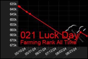 Total Graph of 021 Luck Day