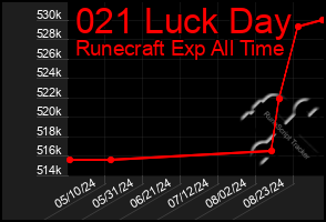 Total Graph of 021 Luck Day