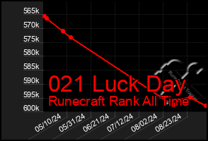 Total Graph of 021 Luck Day