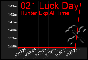 Total Graph of 021 Luck Day