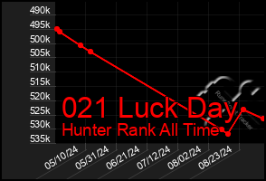 Total Graph of 021 Luck Day