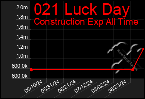 Total Graph of 021 Luck Day