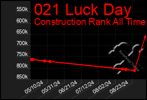 Total Graph of 021 Luck Day