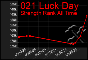 Total Graph of 021 Luck Day