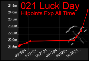 Total Graph of 021 Luck Day