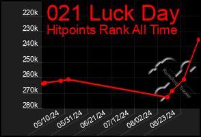 Total Graph of 021 Luck Day