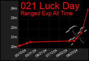 Total Graph of 021 Luck Day