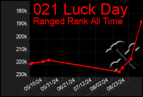 Total Graph of 021 Luck Day