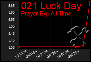 Total Graph of 021 Luck Day