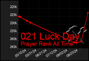 Total Graph of 021 Luck Day