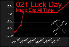 Total Graph of 021 Luck Day