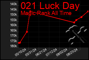 Total Graph of 021 Luck Day