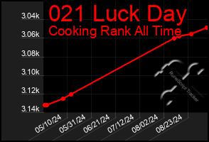 Total Graph of 021 Luck Day