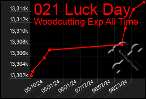 Total Graph of 021 Luck Day