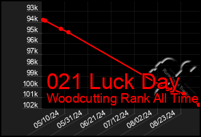 Total Graph of 021 Luck Day