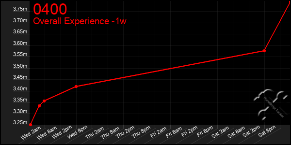 Last 7 Days Graph of 0400