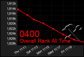 Total Graph of 0400