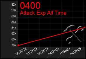 Total Graph of 0400