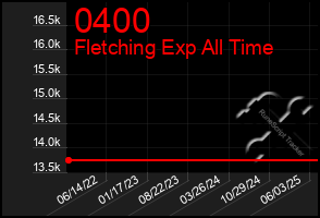 Total Graph of 0400